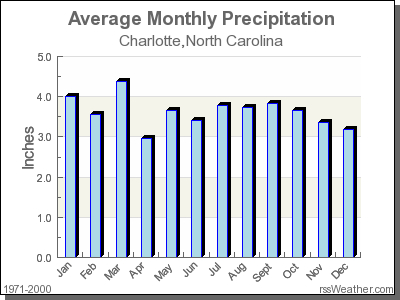 Average Rainfall for Charlotte, North Carolina